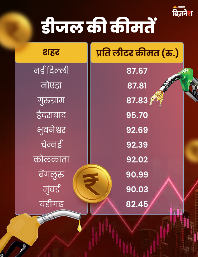 Diesel Price Today City wise