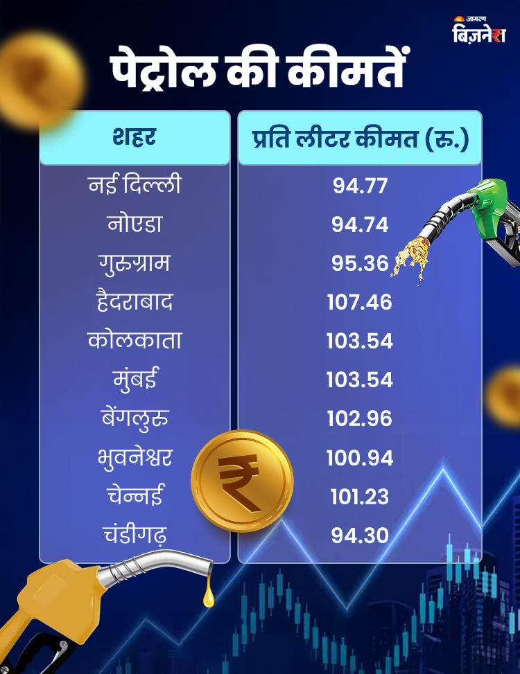 Petrol Price Today New Delhi