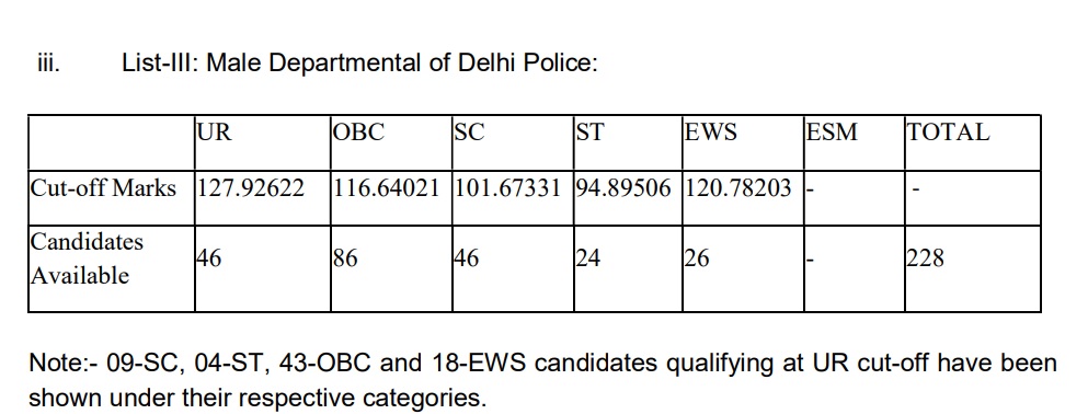 ssc cpo cutoff 1
