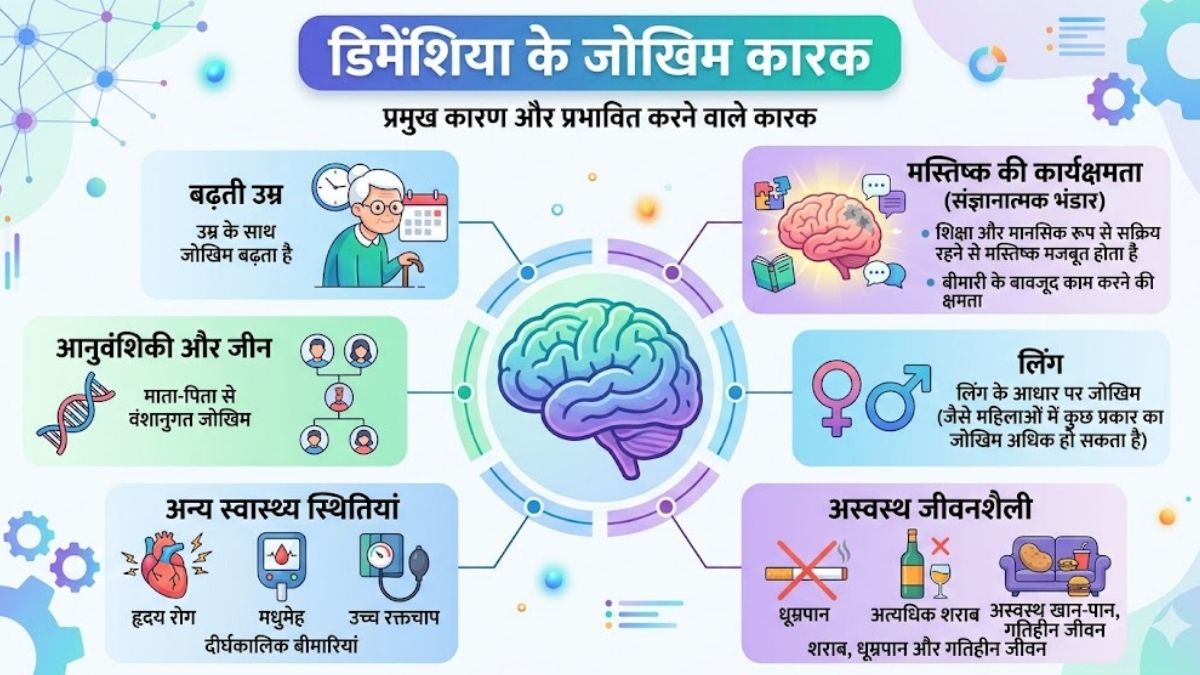 Dementia Risk Factors