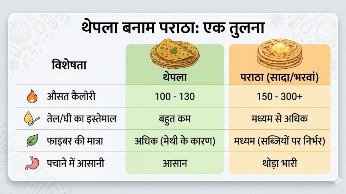 Thepla vs Paratha (1)