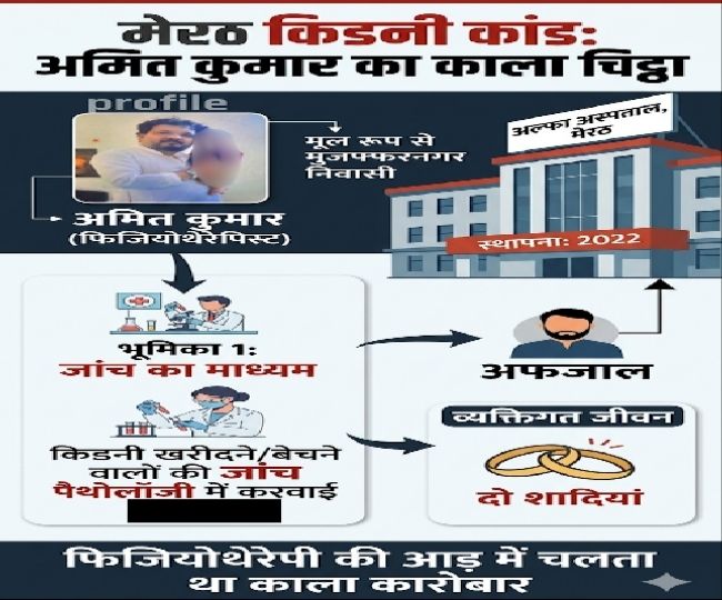 Dr AMit Kanpur Kidany Case