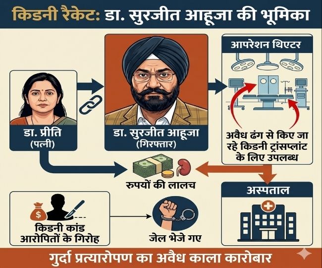 Dr Surjeet Kanpur Kidany Case