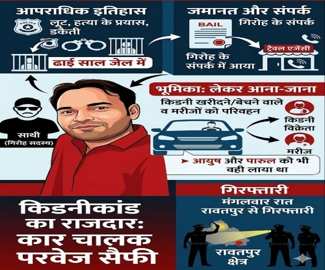 Parwej  Kanpur Kidany Case