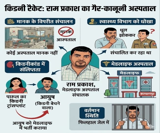 Ramprakash Kanpur Kidany Case