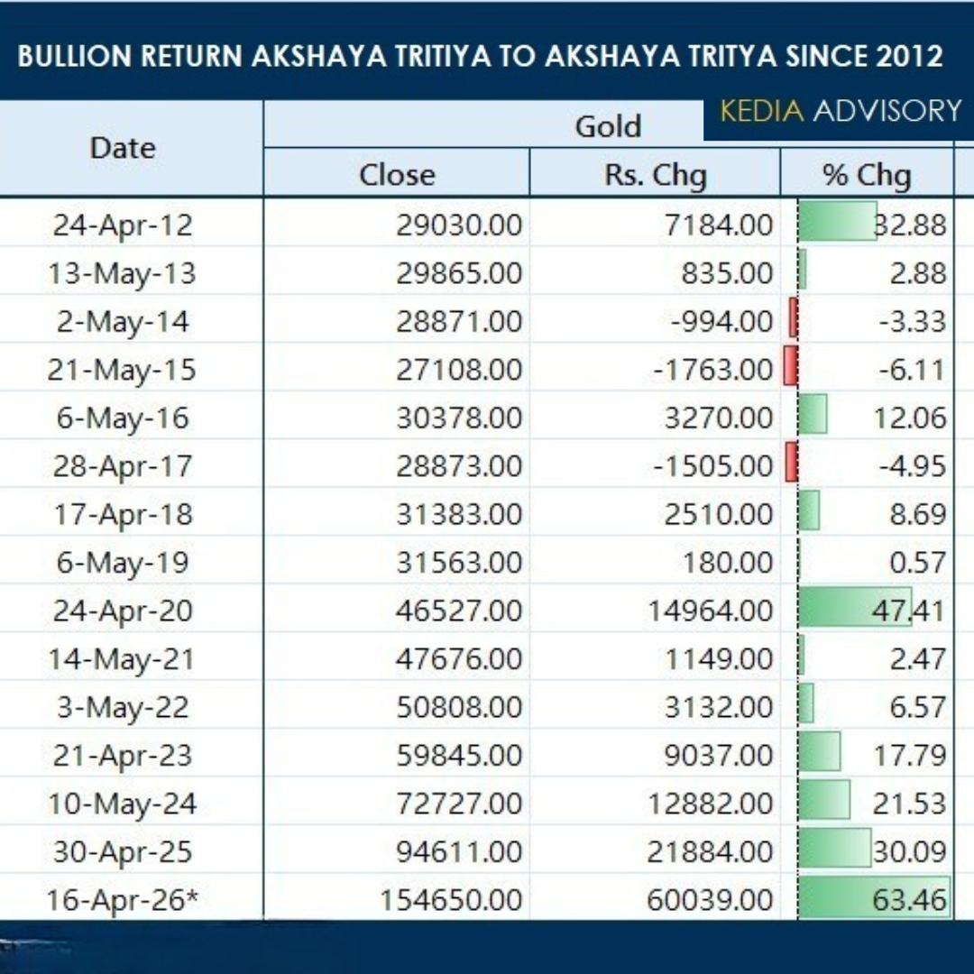 Akshaya Tritiya gold price