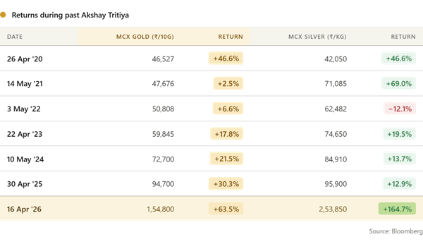 Gold Price Akshay tratiya
