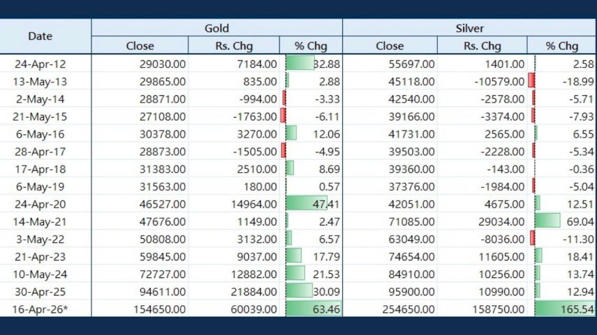akshaya tritiya 2026
