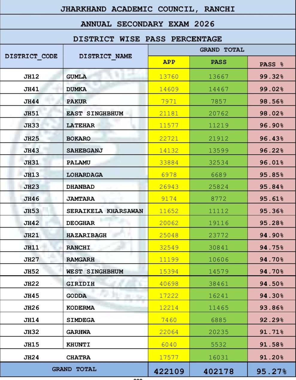 distrcit wise result