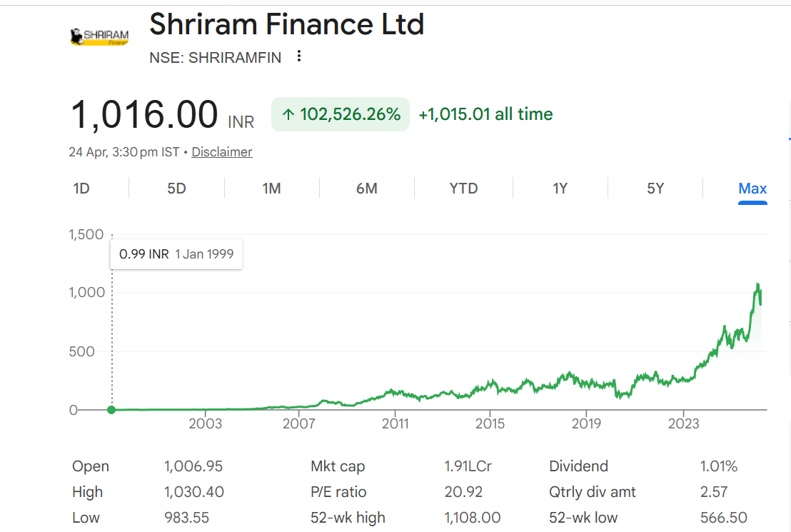 Shriram Finance Ltd share
