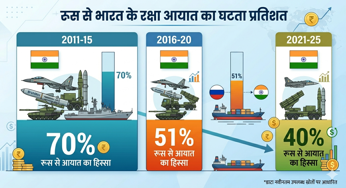 india defence import from russia