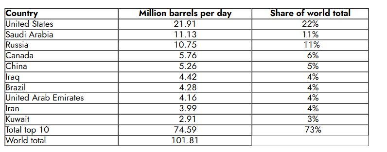 Top Oil Producer