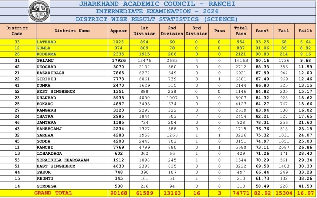 sceince1 inter district