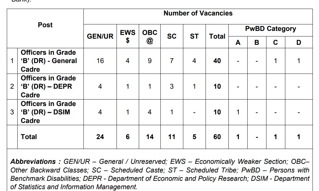 RBI Grade B Vacancy 2026 notification