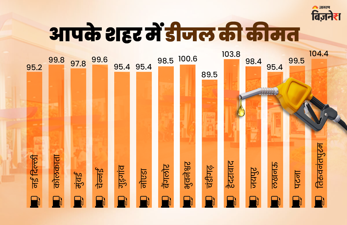 state wise diesel price