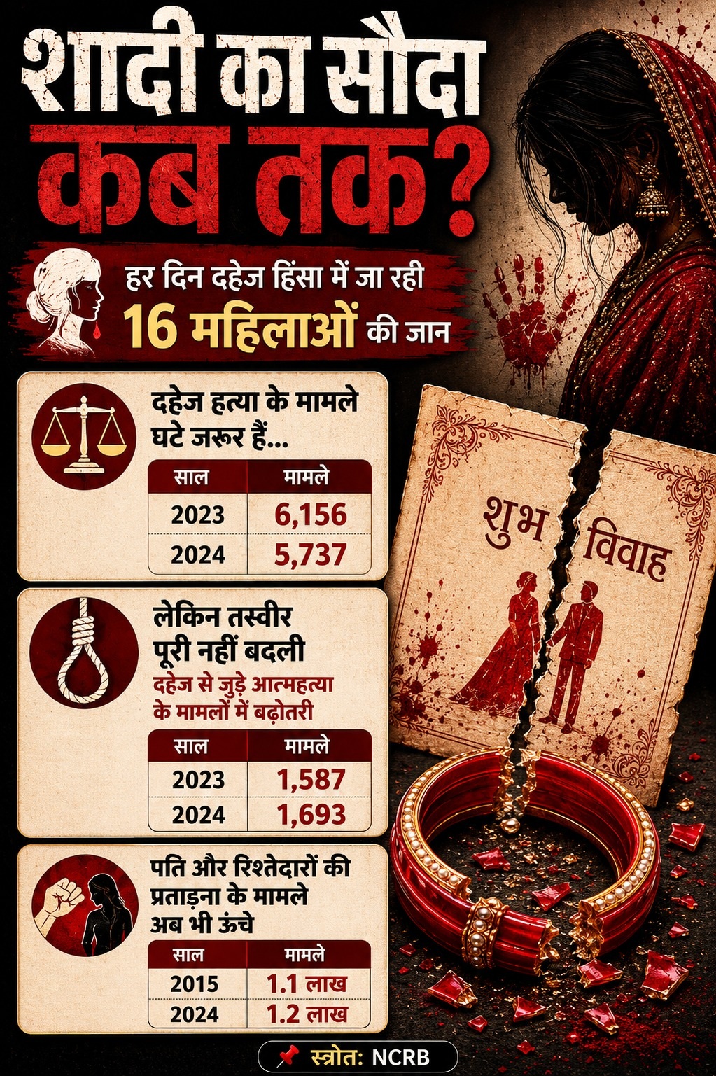Dowry Death Year 2024
