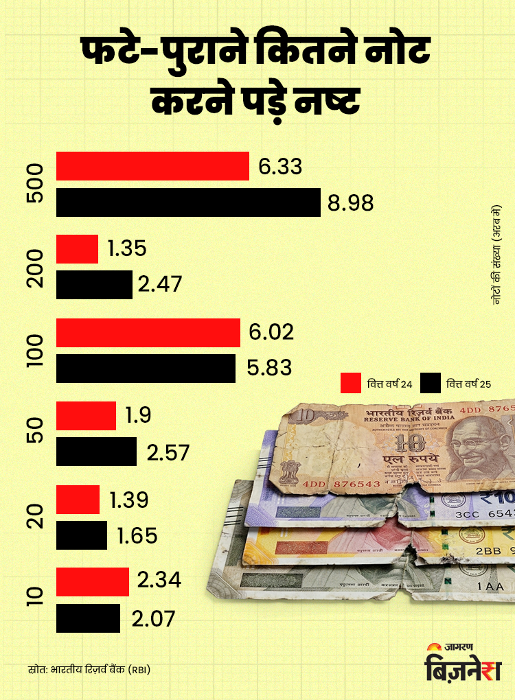 currency disposed in India