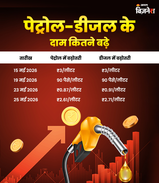 Petrol Diesel Price hike