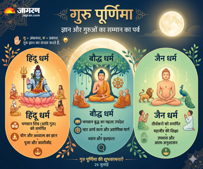 guru purnima significance history hinduism buddhism jainism traditions