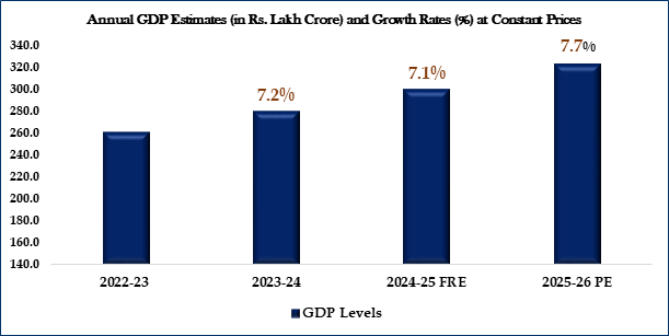 GDP RAte PIB
