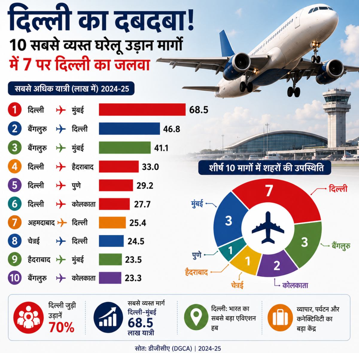 DGCA flight