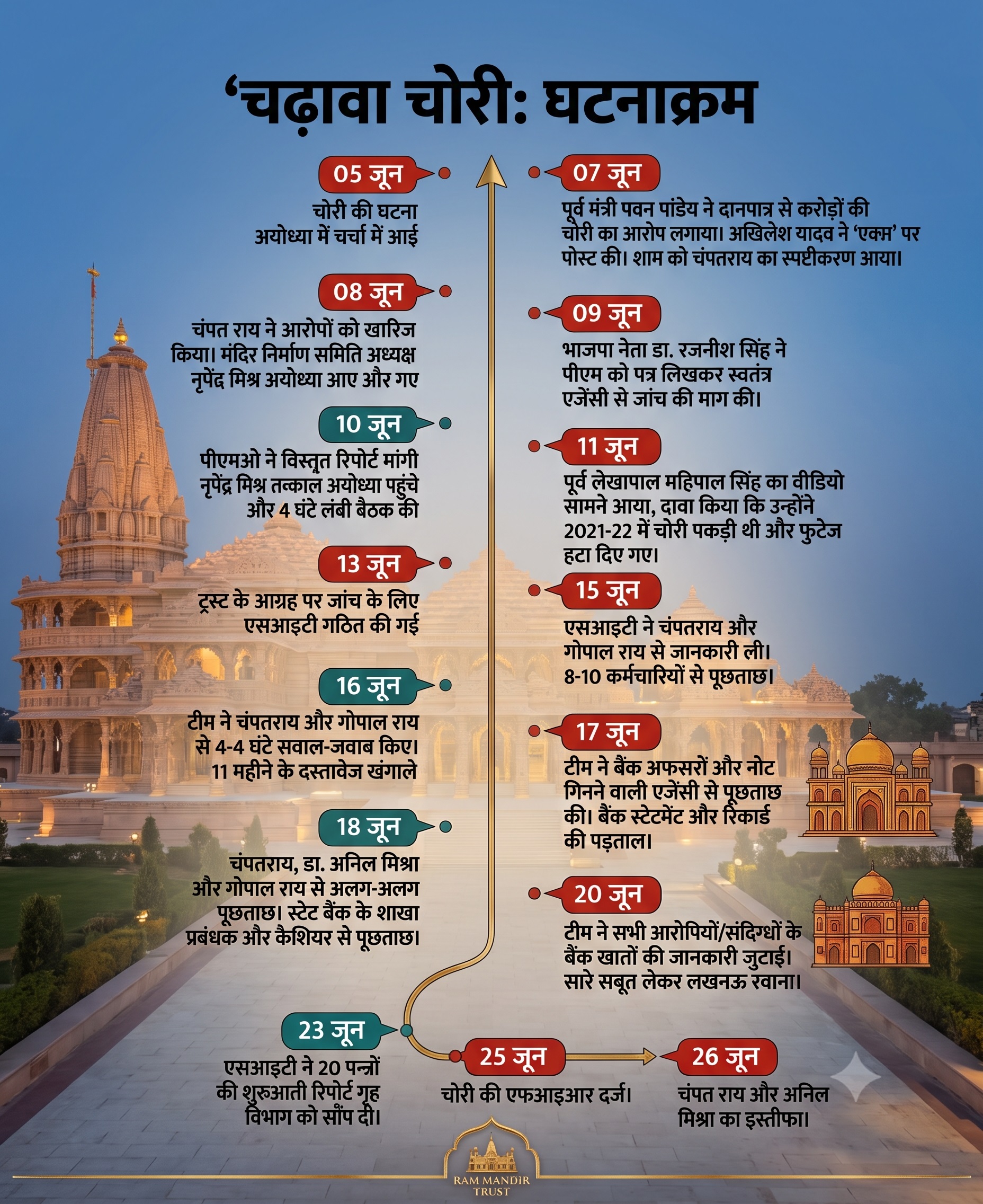 ram mandir donation theft timeline