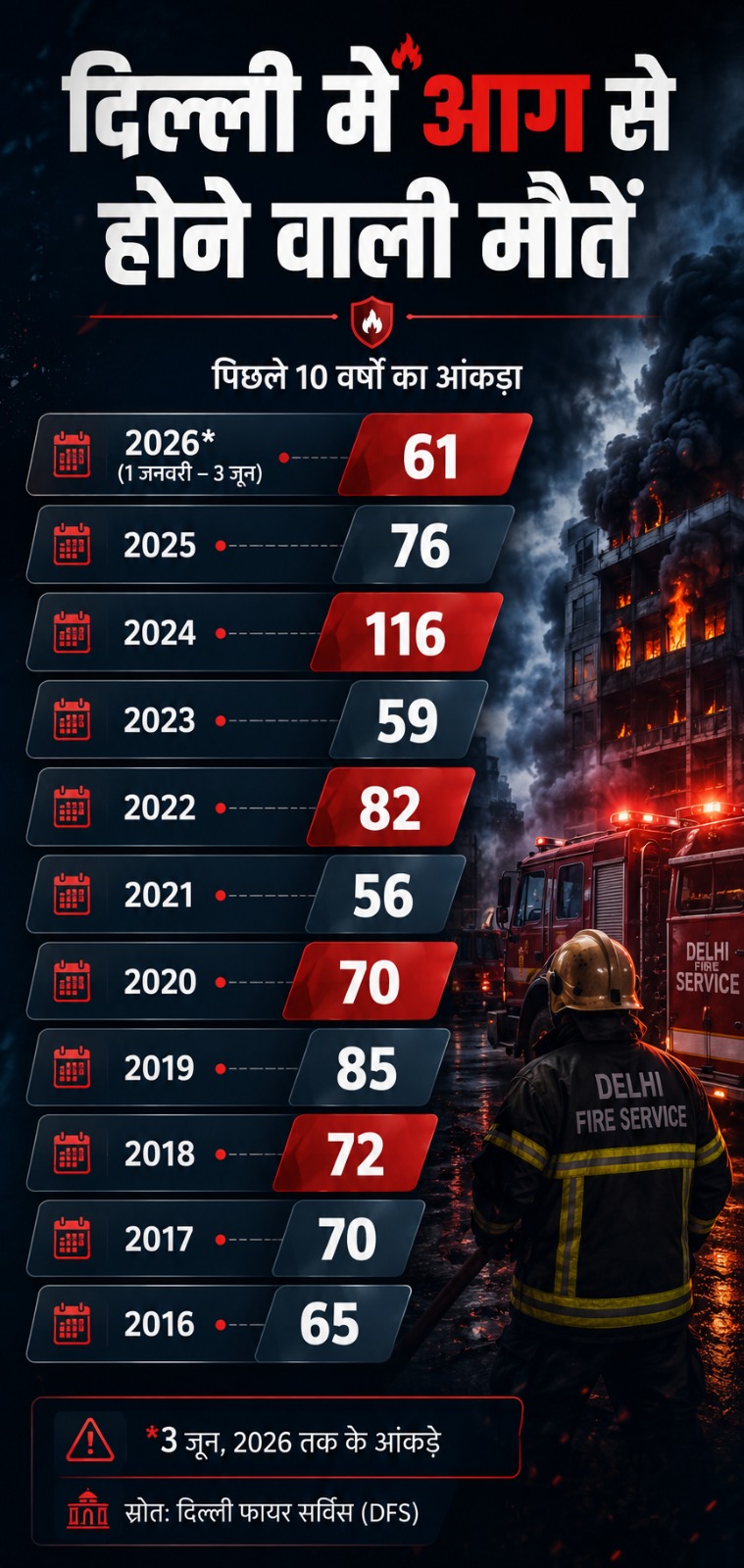Delhi fire 2