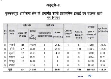 muzaffarpur aayojna kshetra 1