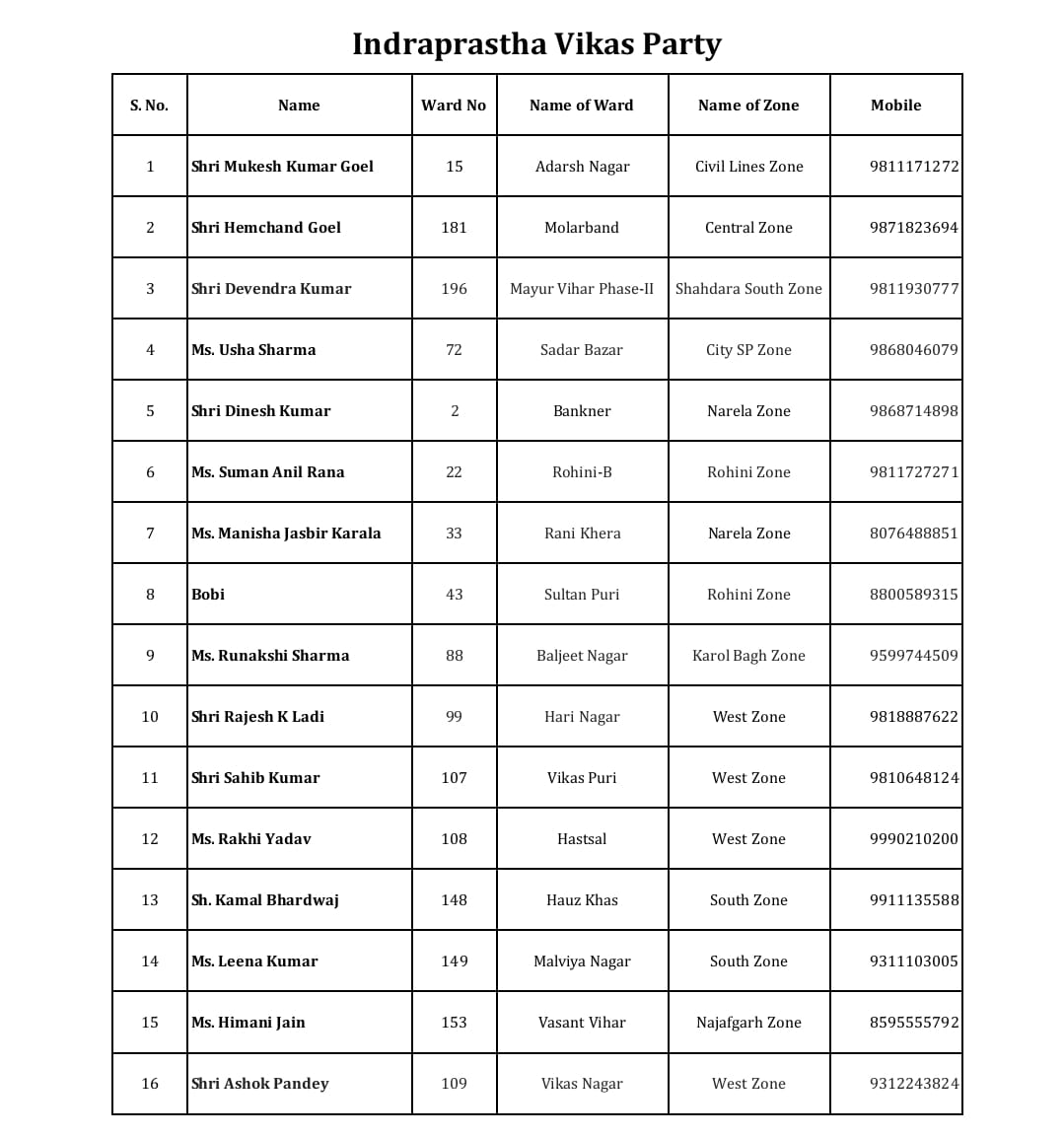 indraprastha party bjp 1