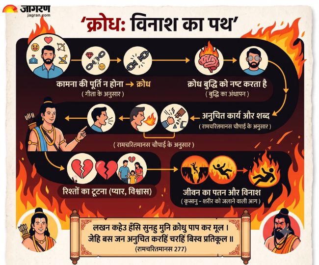why we get angry spiritual lessons from ramcharitmanas and bhagavad gita