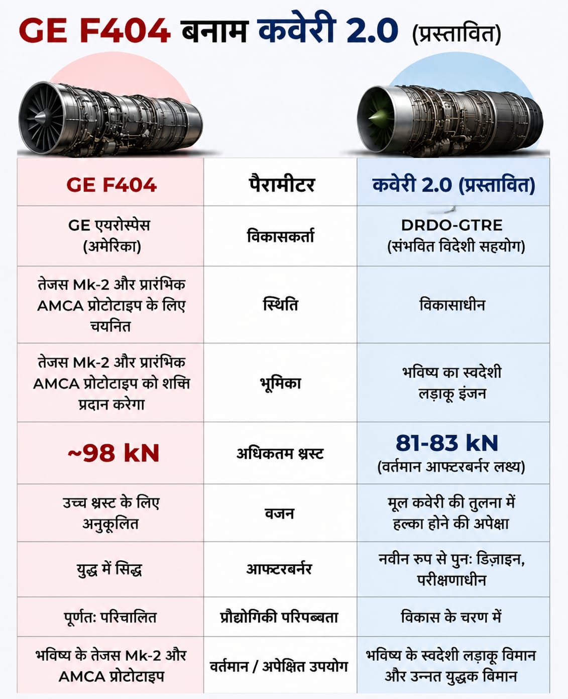 GE engine vs Kavery 2.0