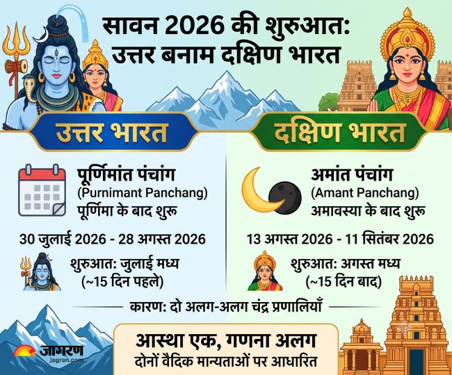 why sawan shravan month 2026 start dates are different in north and south india purnimant vs amant calendar
